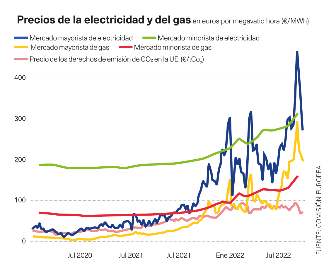 Gráfica precios de la electricidad y del gas