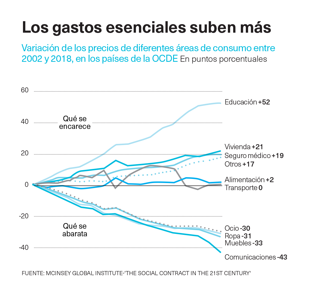 Los Gastos Esenciales Suben M S Alternativas Econ Micas