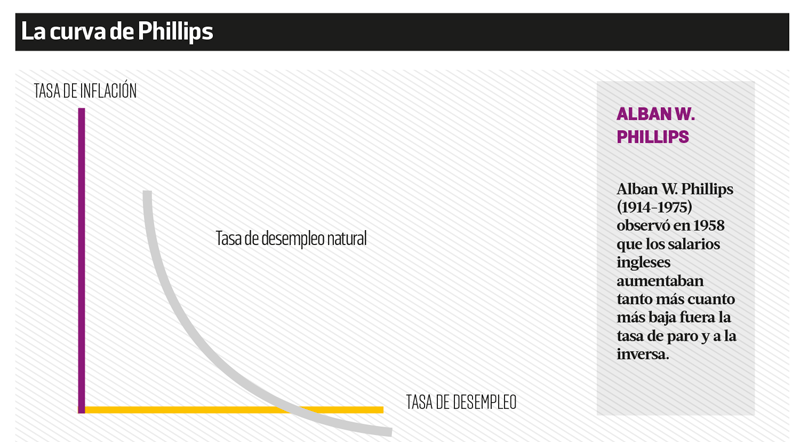 La Curva De Phillips | Alternativas Económicas