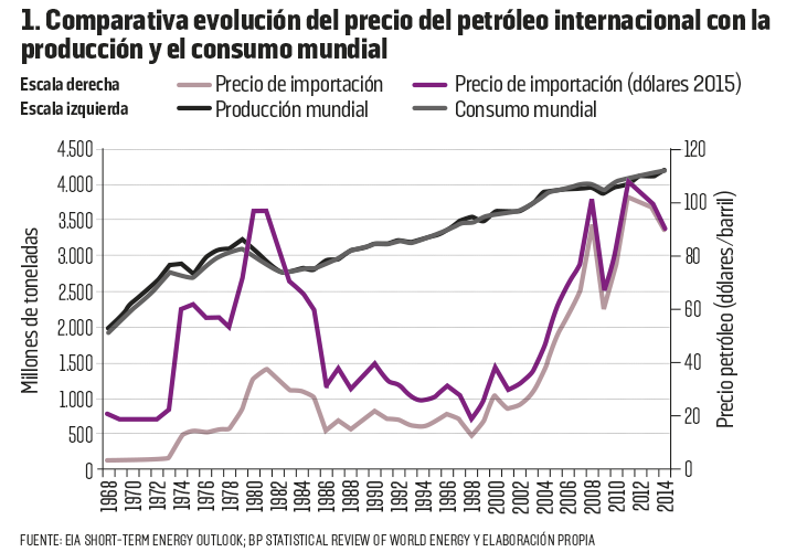 El Otro Lado Del Precio Del Crudo | Alternativas Económicas