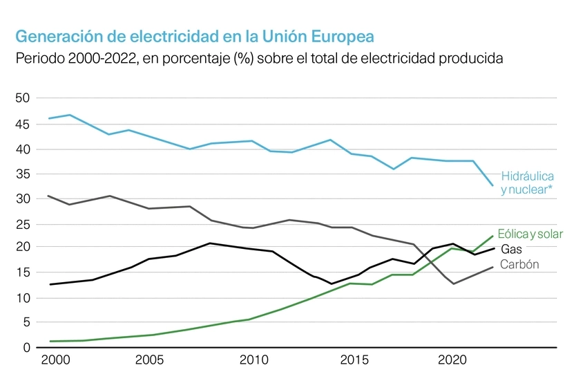 Generación de electricidad en la UE