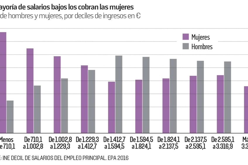 Salarios bajos mujeres en España