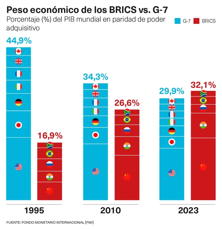 Peso económico BRICS