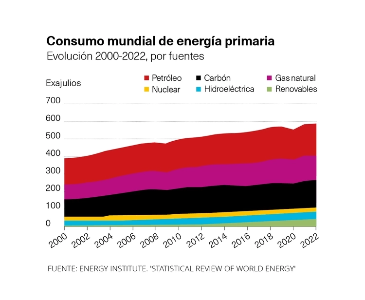 Consumo mundial de energía