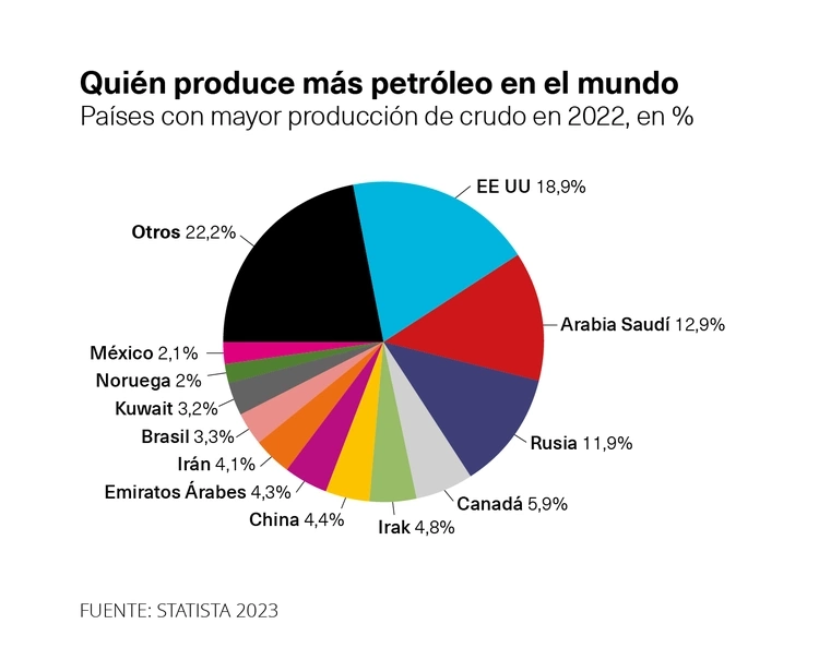 Países productores de petróleo