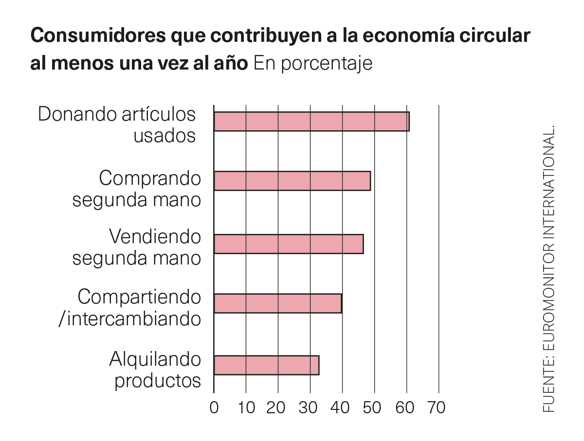 Consumidores que contribuyen a la economía circular