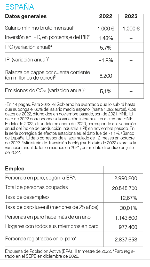 Datos generales de España