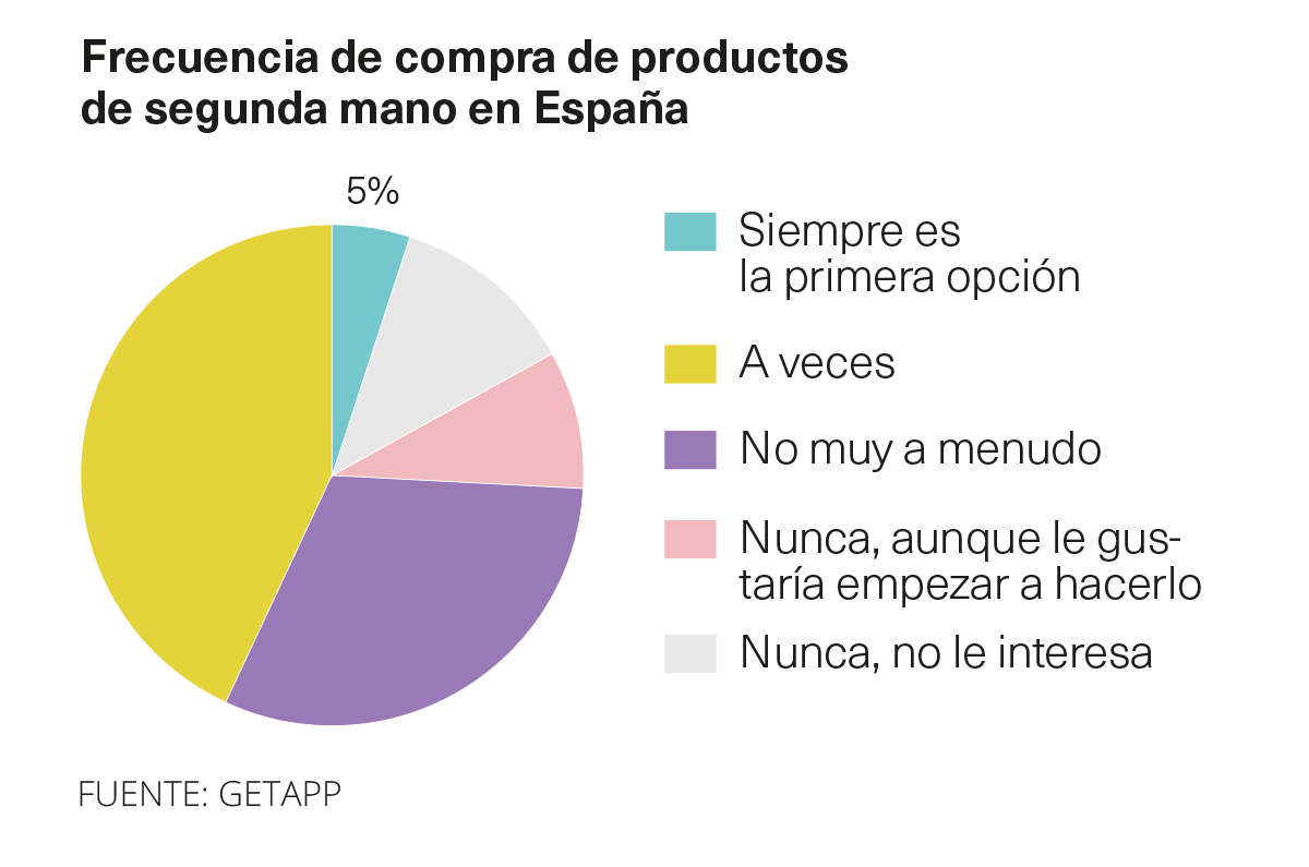 Frecuencia de compra de productos de segunda mano en España