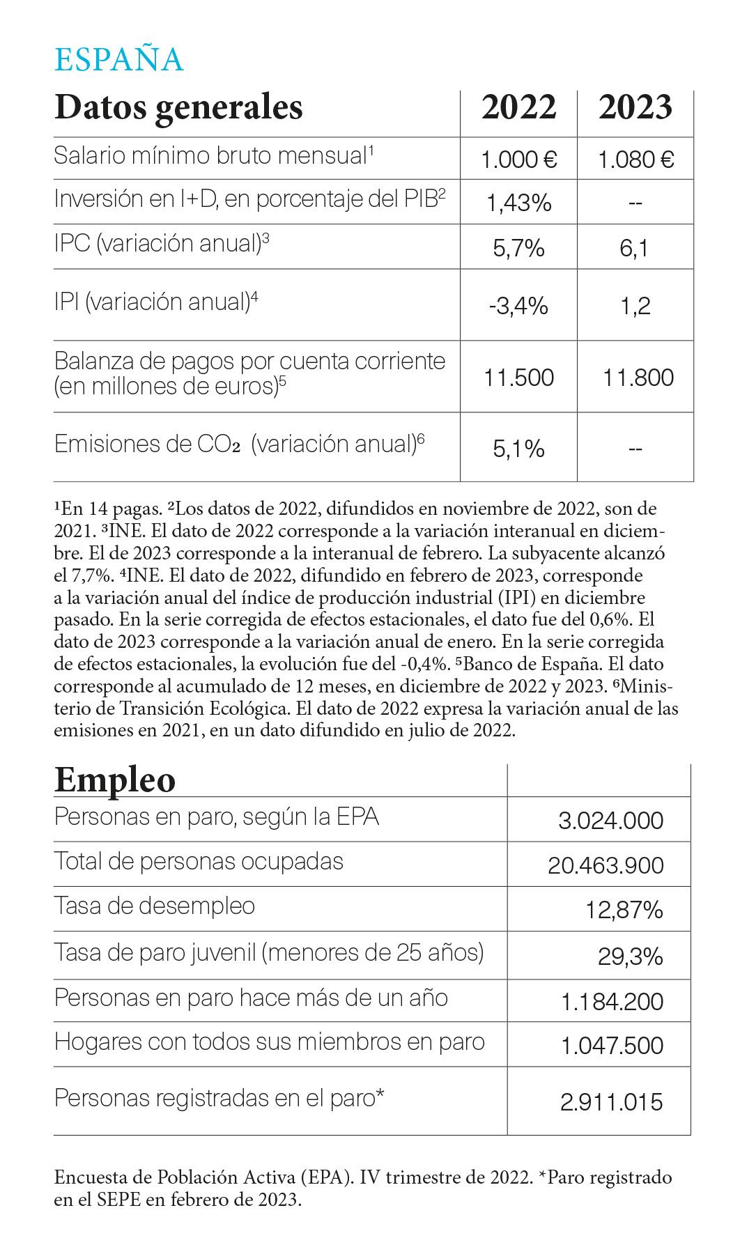 Datos España