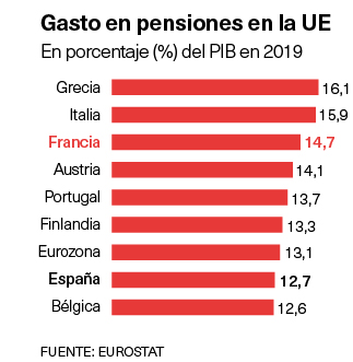 Gasto en pensiones en UE