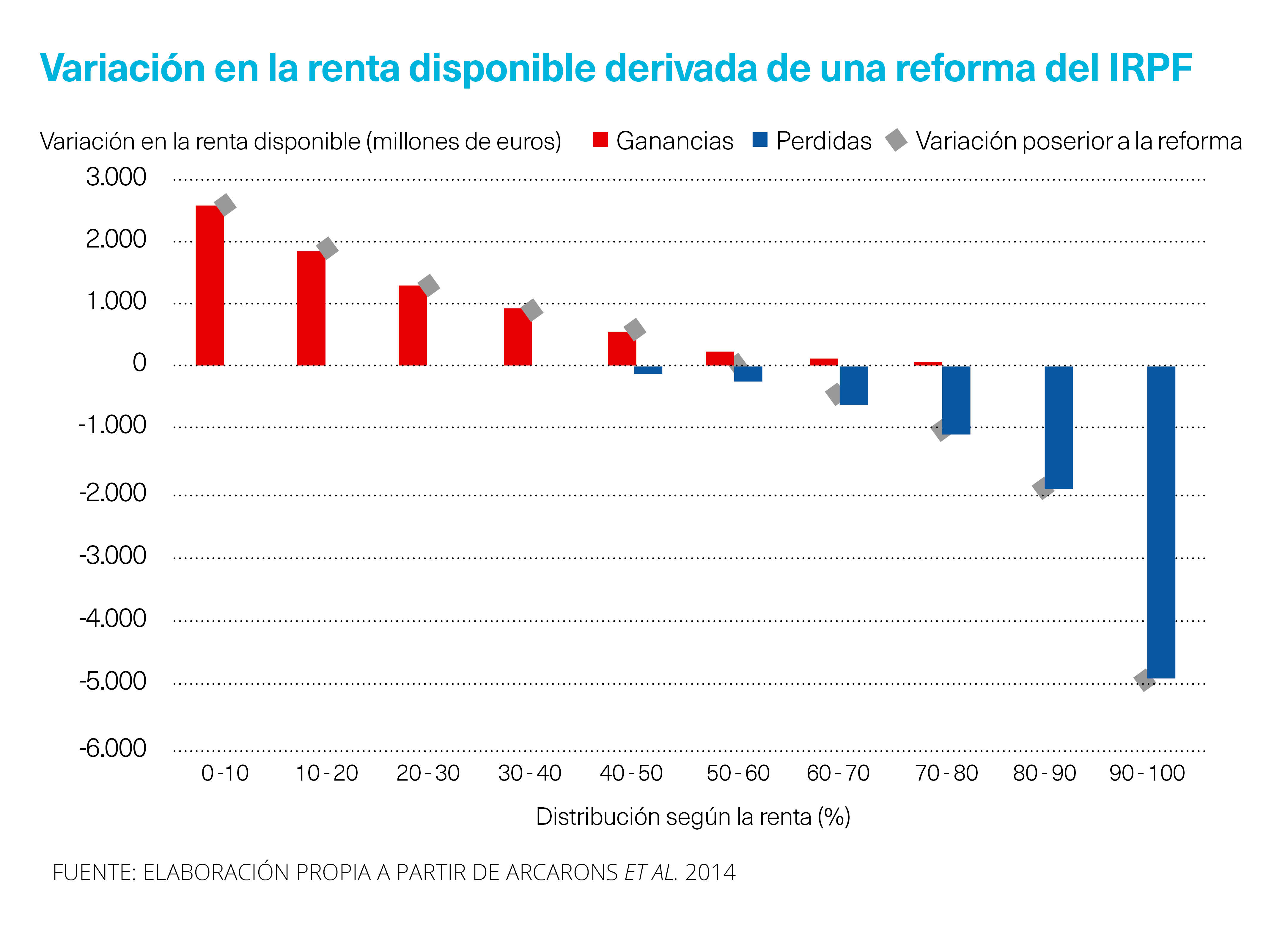 Gráfico 3. Variación relativa de la renta disponible derivada de una reforma del IRPF