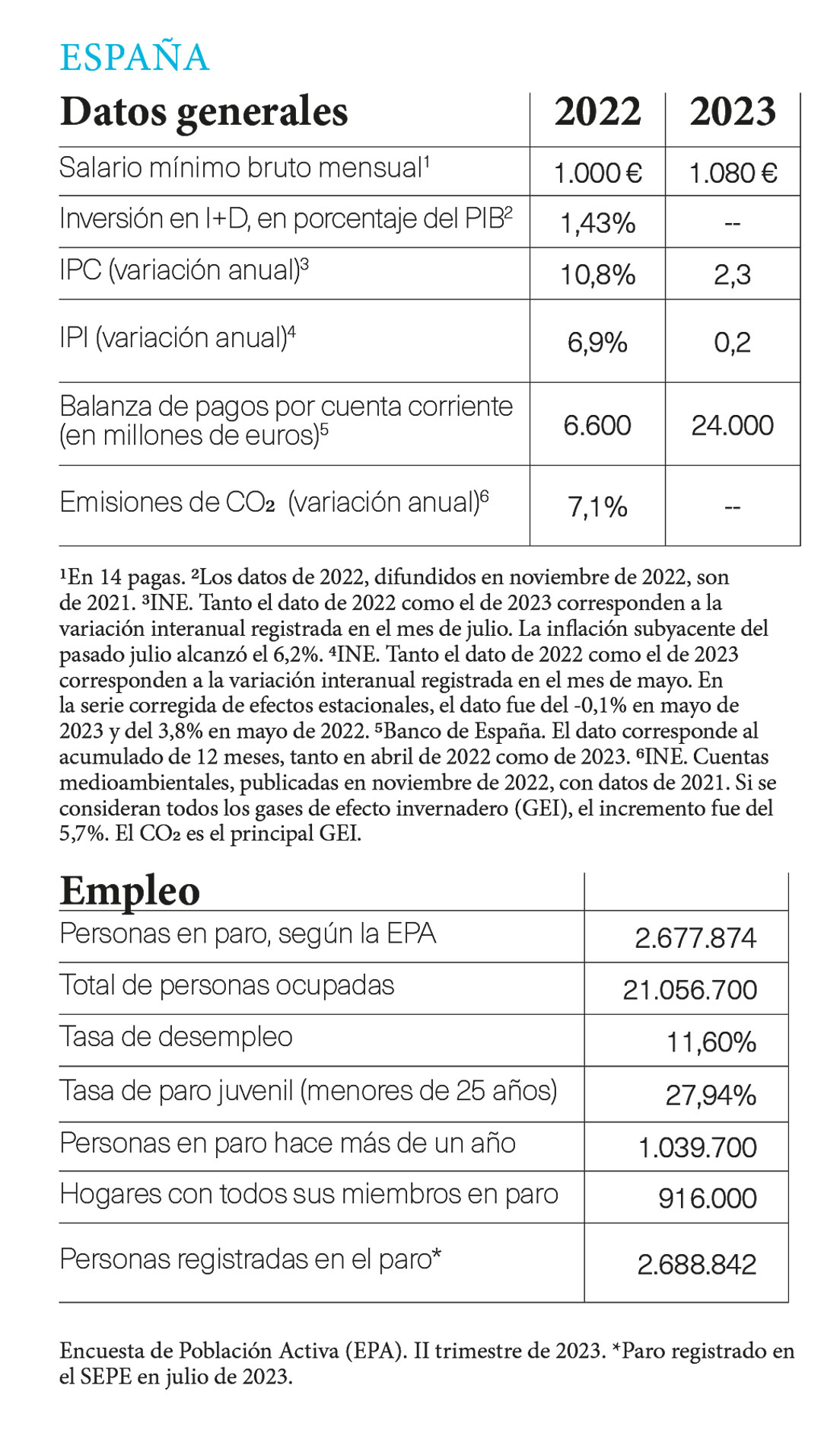 Datos España
