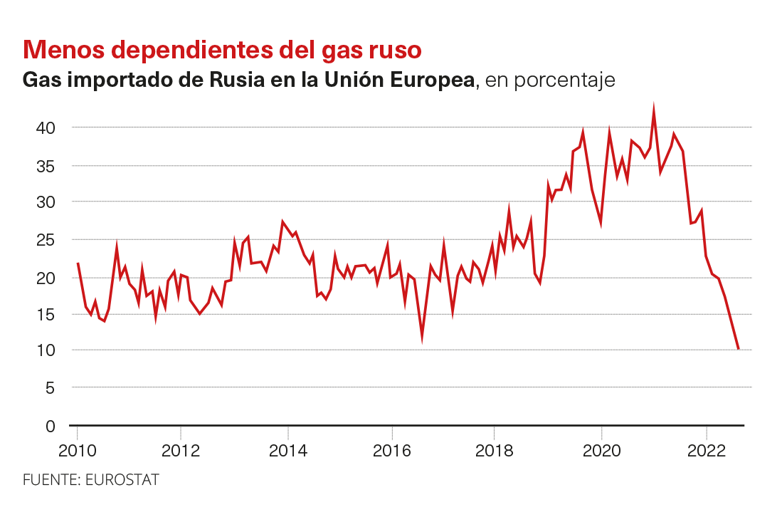 Gas importado de Rusia