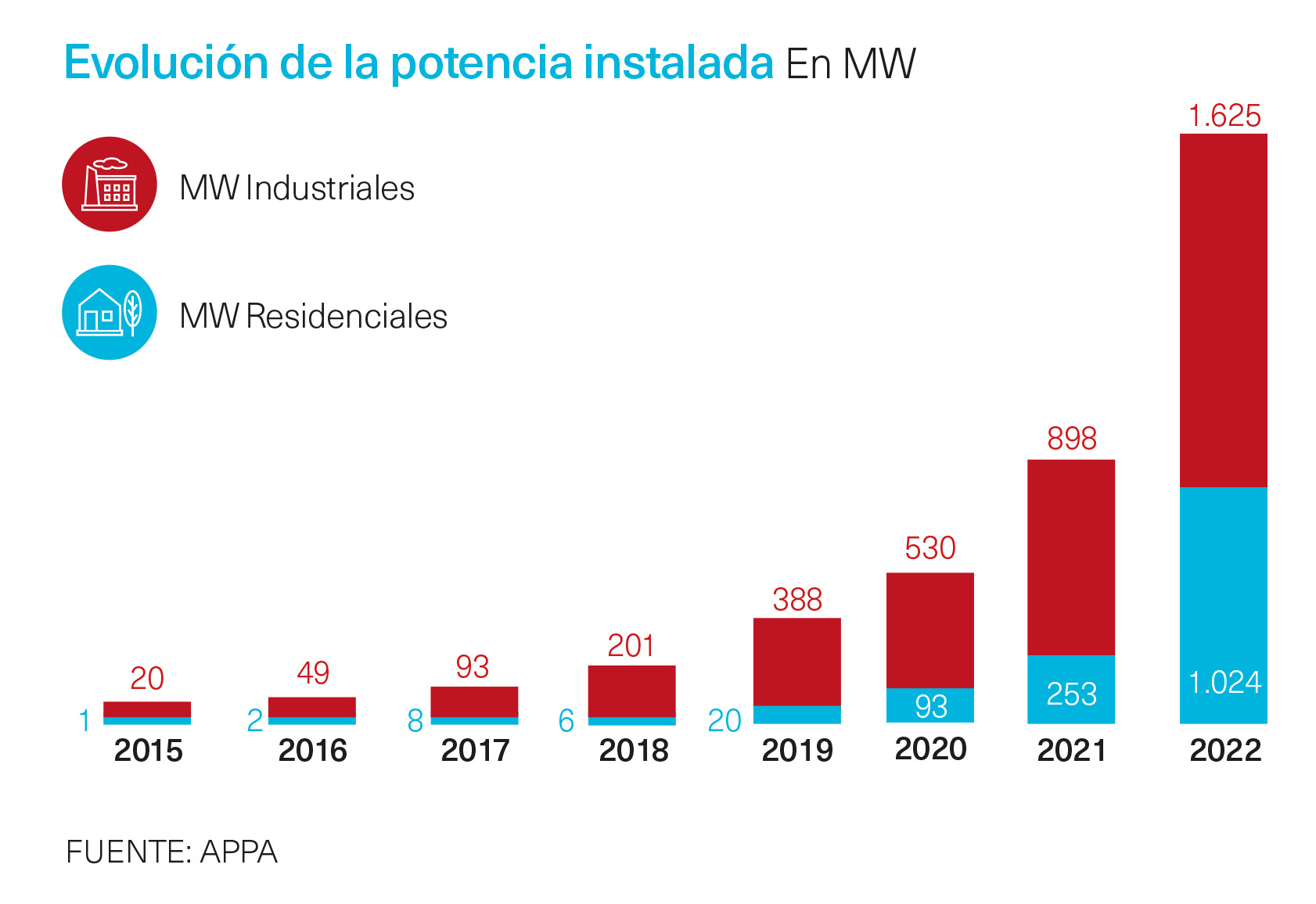 El Autoconsumo Se Duplica En Un Año En España | Alternativas Económicas