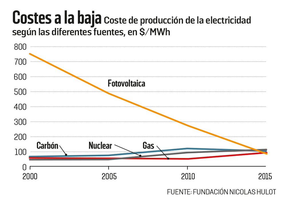 La Energía Solar Es Competitiva | Alternativas Económicas