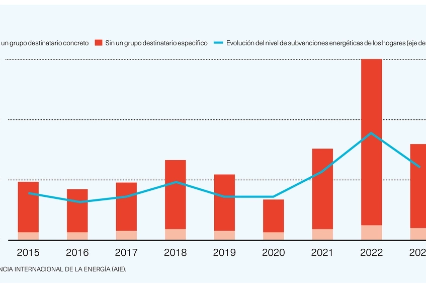 Subsidios al consumo de combustibles fósiles en el mundo