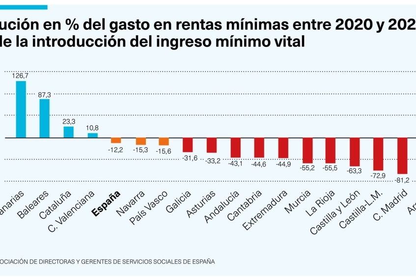 Evolución gastos renta