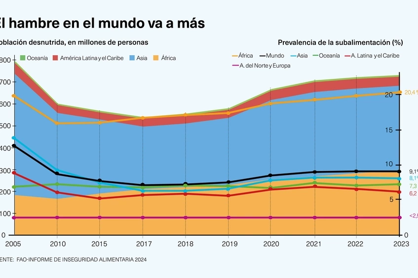 Hambre en el mundo