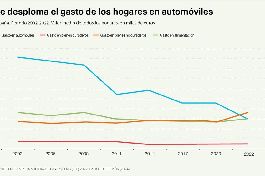 Gasto automóviles