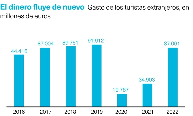 Gráfica que muestra el gasto de los turistas extranjeros