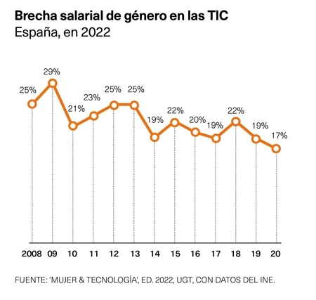 Brecha salarial