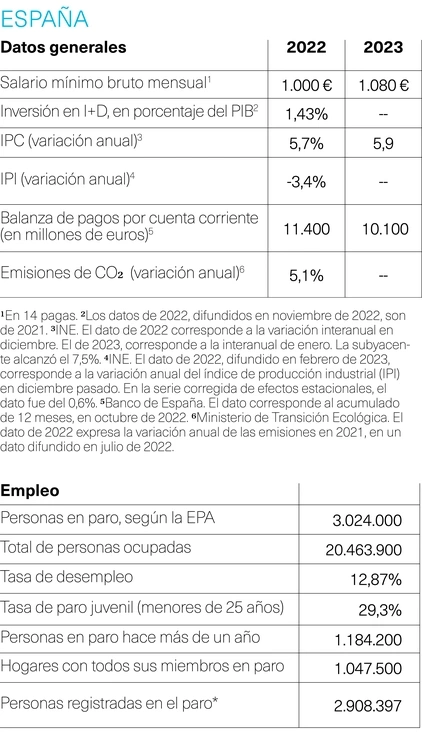 SMI y empleo en España
