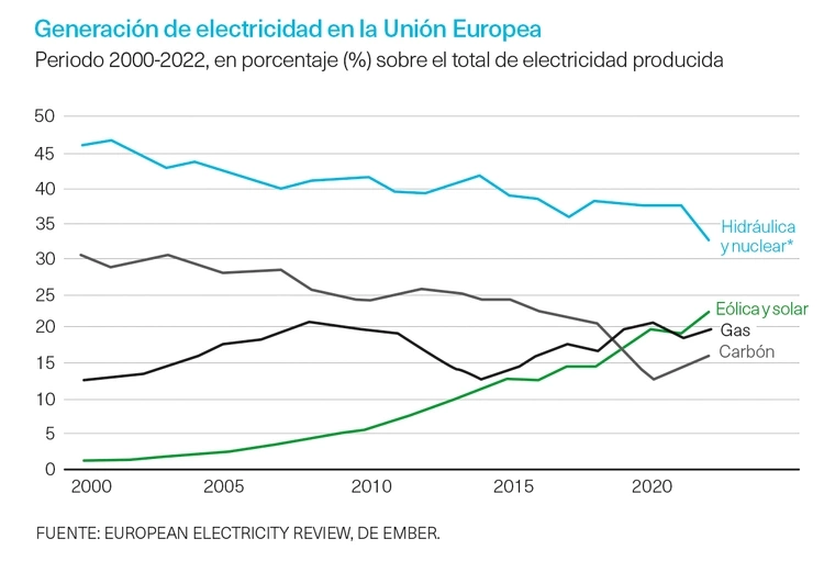 Generacion de electricidad en la UE.