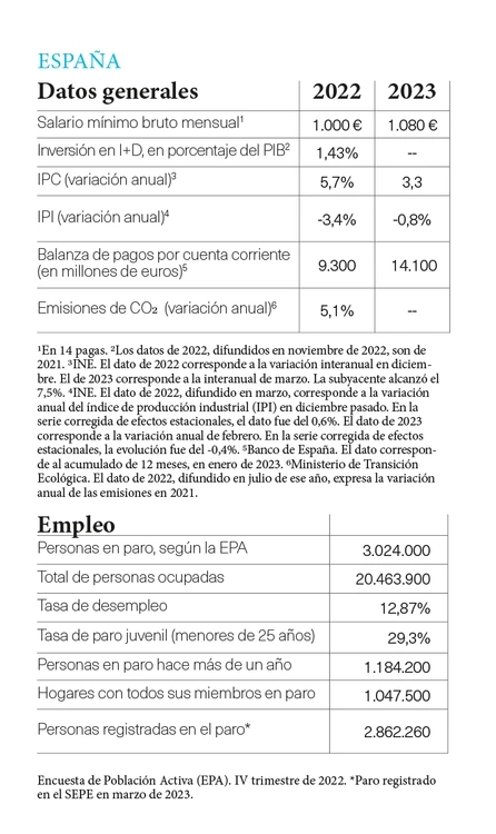 Indicadores España