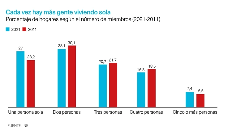 Incremento de hogares unipersonales en España.