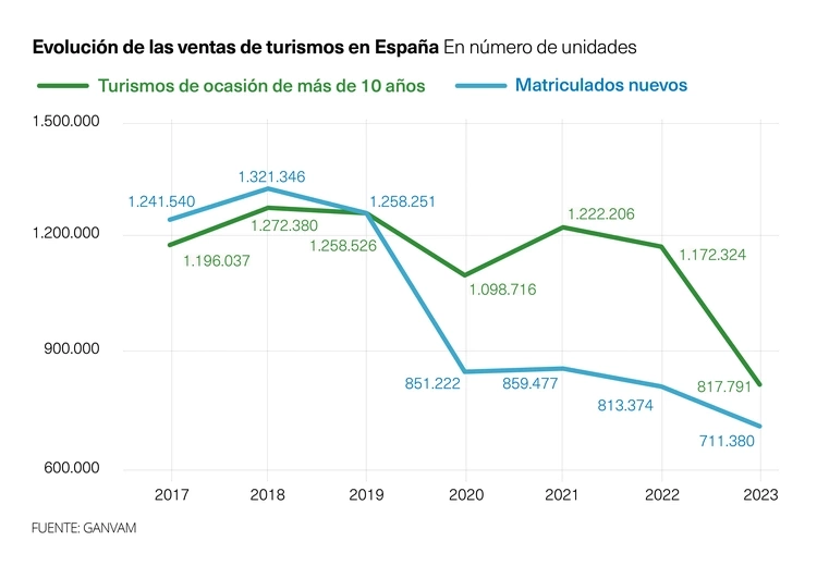 Evolución de ventas de turismos en España