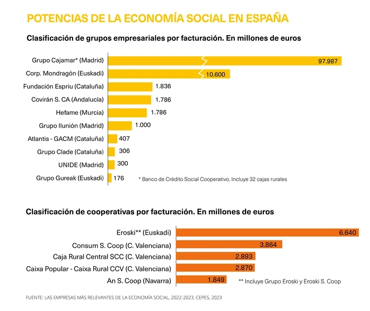 Facturación economía social