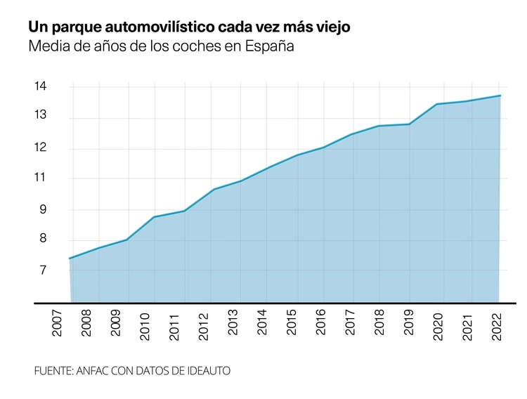 media años coche es España