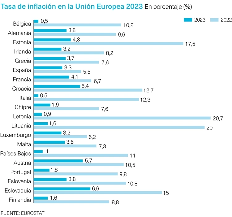 Inflación UE