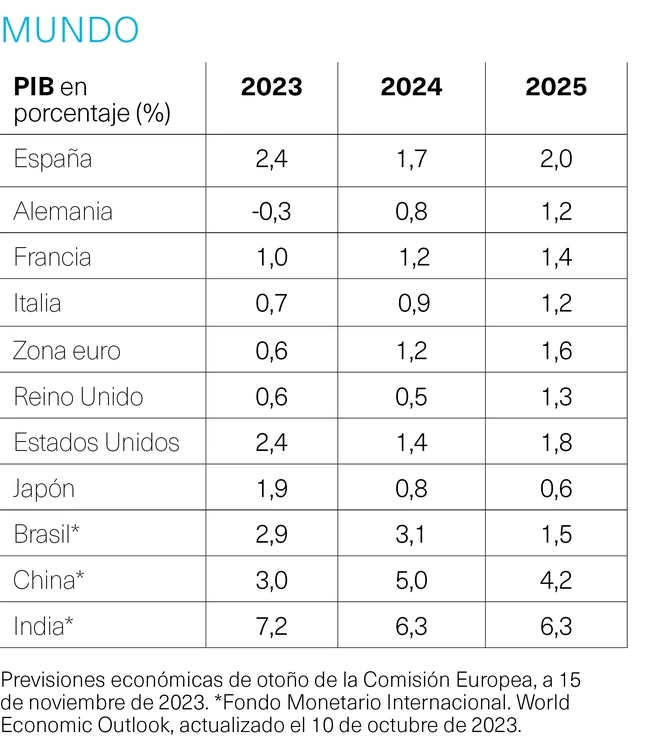 PIB Mundo