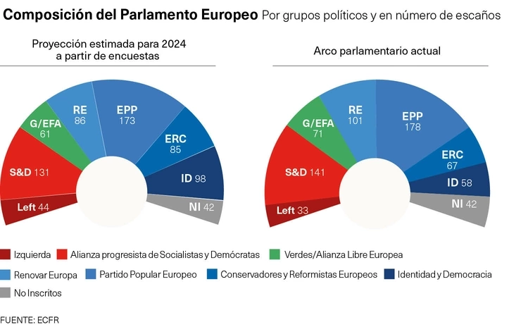 Composición Parlamento Europeo