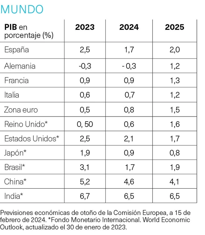 PIB mundial