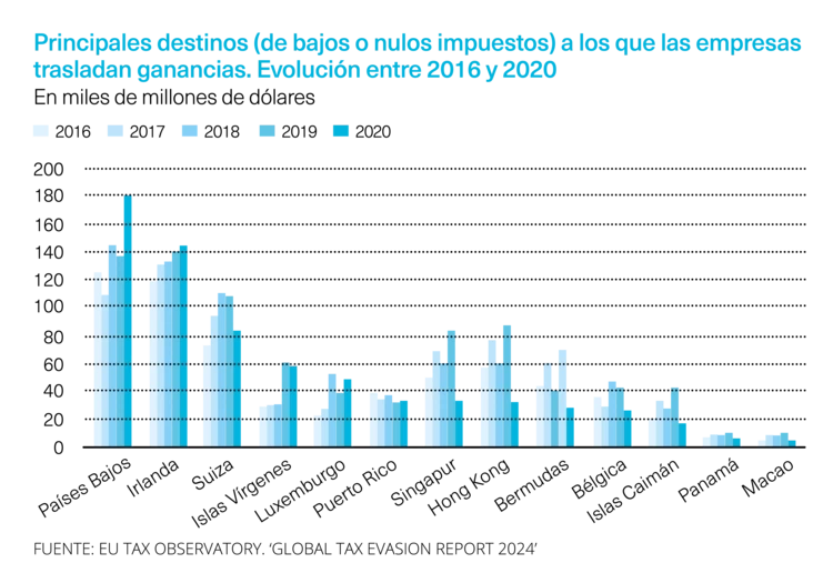 Paraísos fiscales