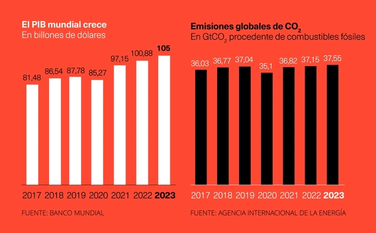 PIB y emisiones