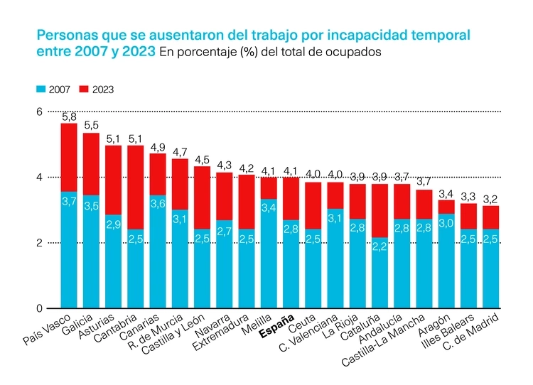 Absentismo laboral