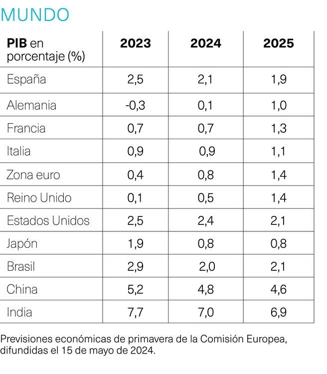 PIB Mundo