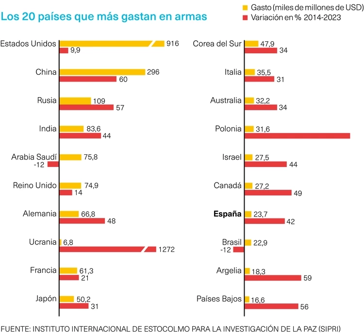 Gastos militares