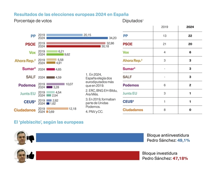 Elecciones europeas