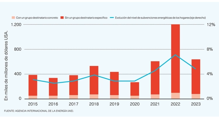 Subsidios al consumo de combustibles fósiles en el mundo