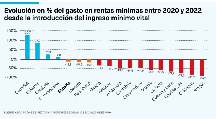 Gasto rentas