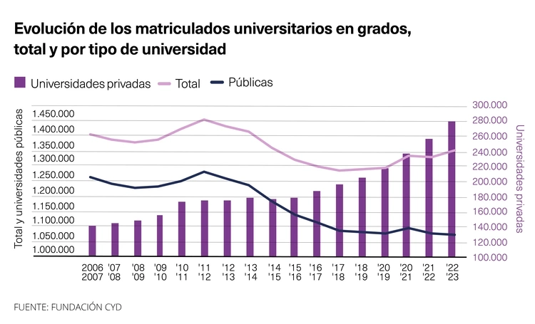 Evolución matriculados