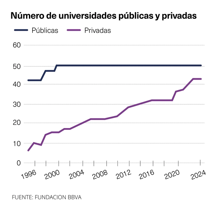 Universidades