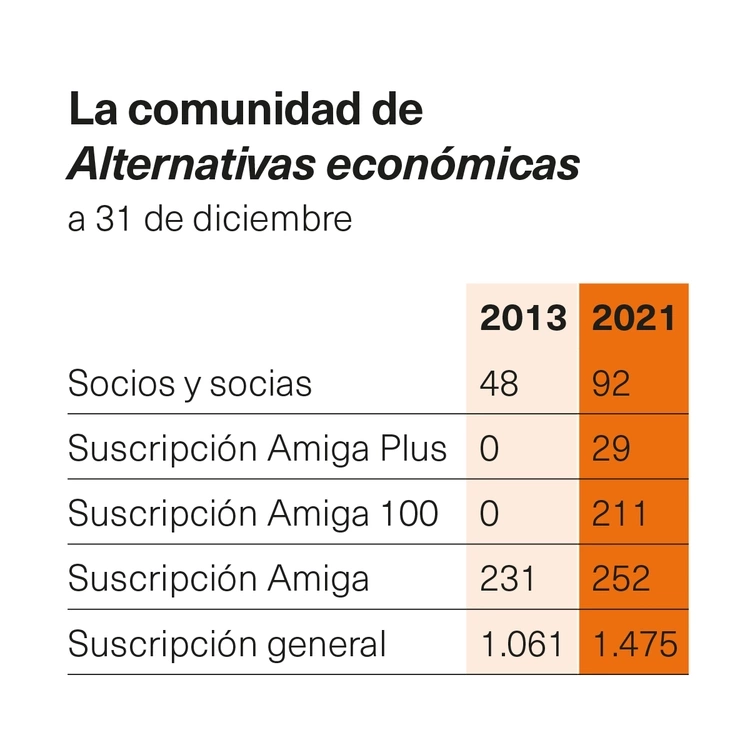 Comunidad de Alternativas