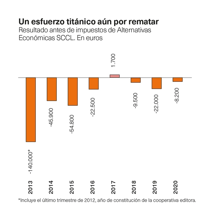 Gráfica beneficios