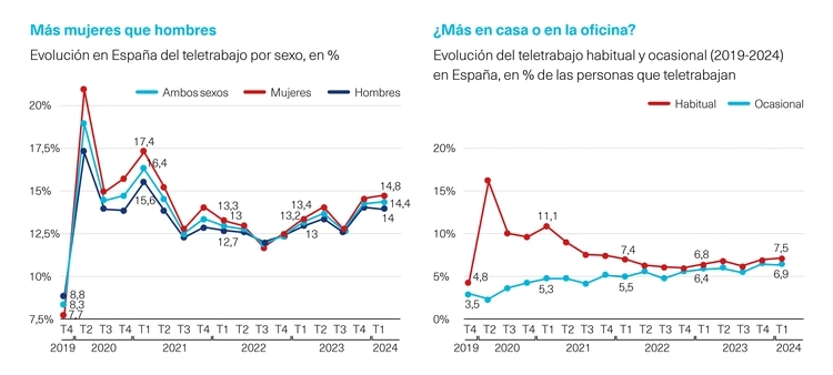 Teletrabajo en España