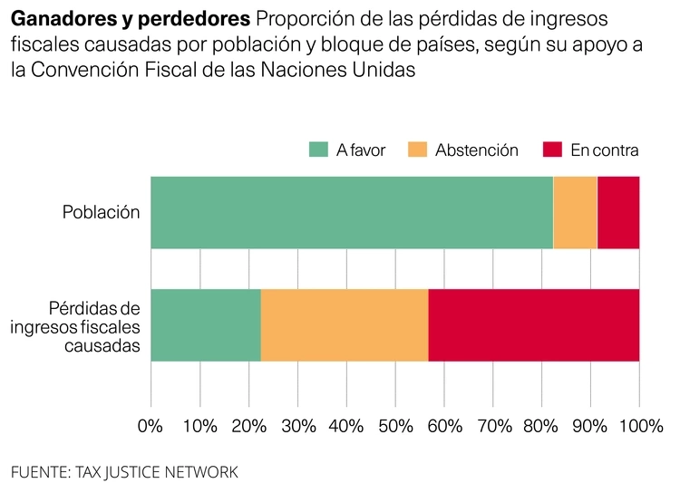 perdidas de ingresos